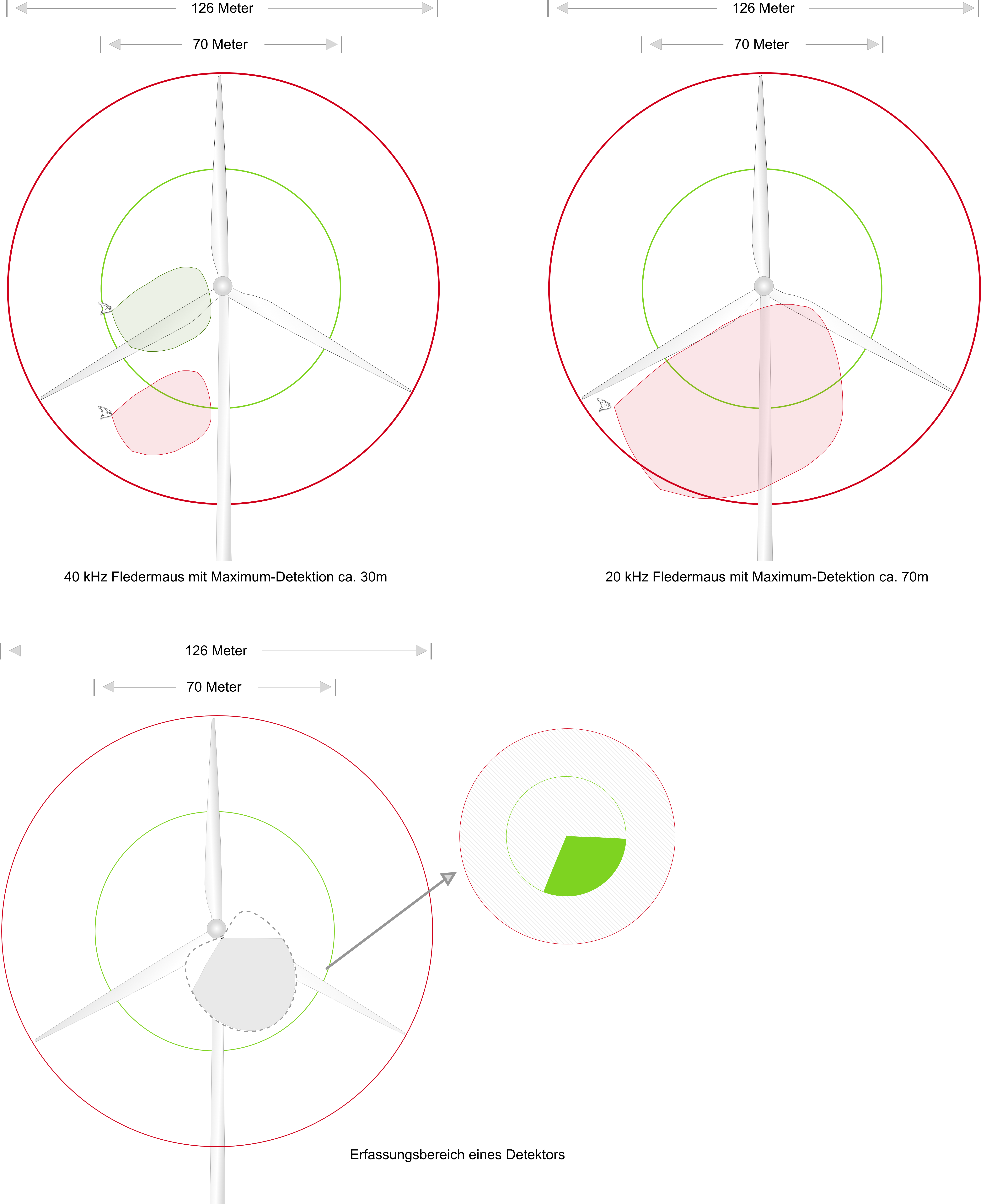 Schallkeule von Suchrufen angelehnt an Jakobsen et al (2015) im Vergleich zu Gondeldurchmessern und Detektionsschwelle für 20 bzw. 40 kHz Rufe